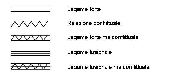 http://www.massimogiuliani.it/infosistemica/genogramma/simboli_file/relazioni.jpg